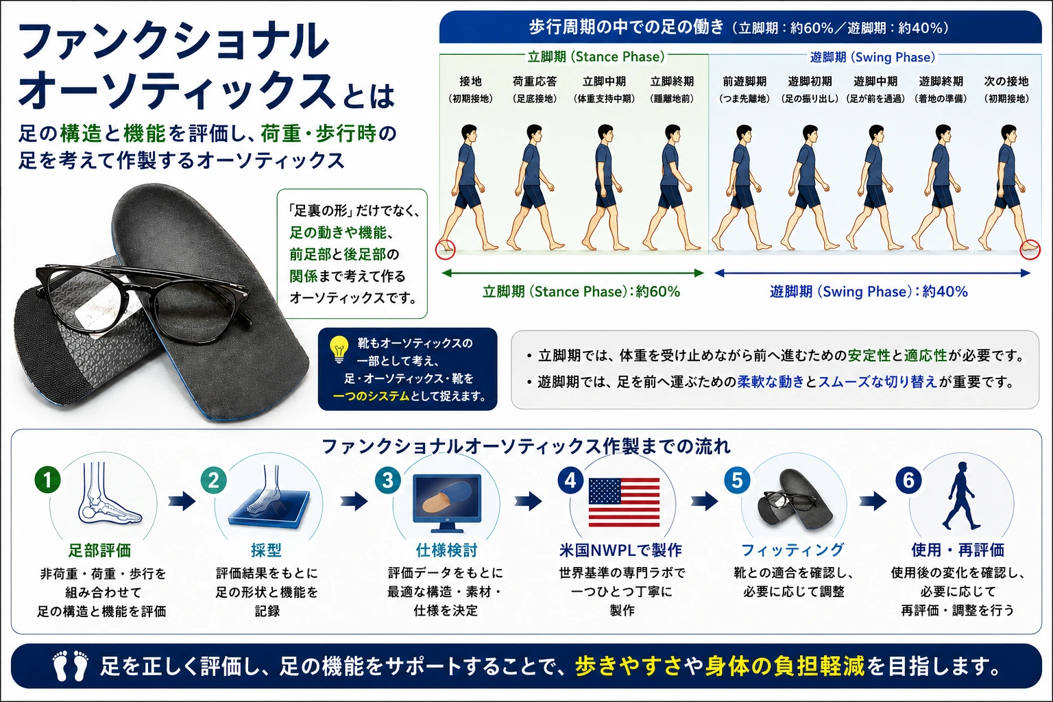 足部評価と歩行分析に基づくファンクショナルオーソティックスの考え方と作製の流れ