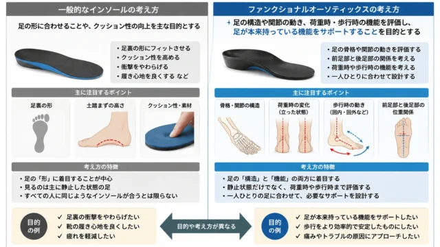 一般的なインソールとファンクショナルオーソティックスの考え方の違い